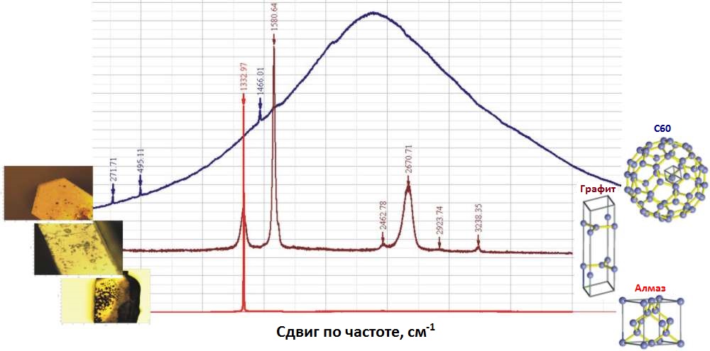 Спектр комбинационного рассеяния света различных аллотропных форм углерода