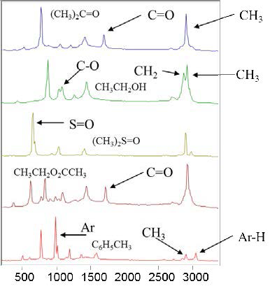 Спектры комбинационного рассеяния света различных органических молекул